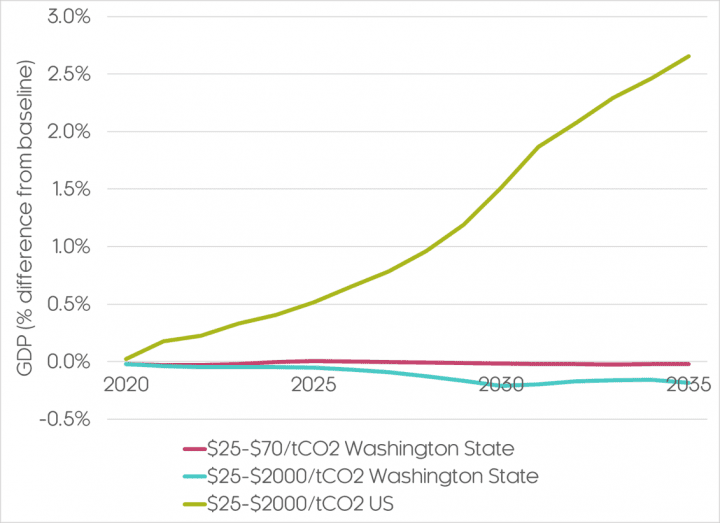 The Impact Of A Carbon Tax In The USA - Cambridge Econometrics