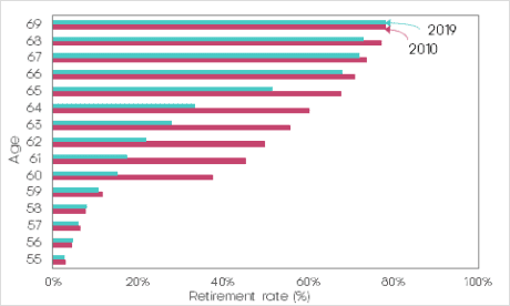 Microdata case study: Changing retirement patterns in the UK ...