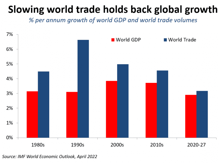 World Economy Faces Slower Growth As Globalisation Boost Runs Out Of ...