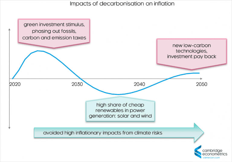 What Are The Impacts Of Decarbonisation On Inflation? - Cambridge ...